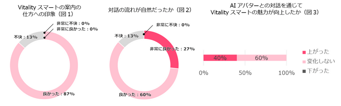 対話内容・会話の流れ制御の精度