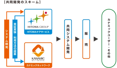 カナミックネットワークとHITOWAケアサービスが サ高住・住宅型有料併設の居宅介護支援、訪問介護向けに 有料老人ホーム用シフトルート管理システム 「カナHITOルート(仮称)」を共同開発、販売を開始。