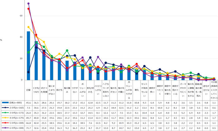 【図2】髪の毛に対する悩み（複数回答・n=880）