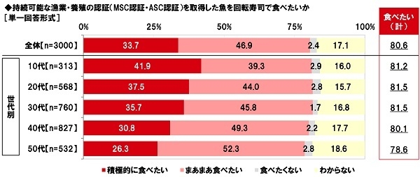 持続可能な漁業・養殖の認証(MSC認証・ASC認証)を取得した魚を回転寿司で食べたいか