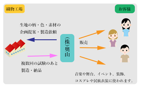 奧山は生産者とエンドユーザーの橋渡し