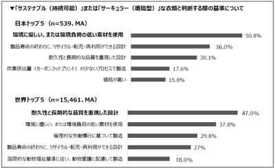SHEIN、世界1.5万人の衣類サーキュラリティ調査を発表　 衣類リサイクルの鍵は利便性と特典　 古着交換・寄付キャンペーン「#SHEIN Again」4月1日開始
