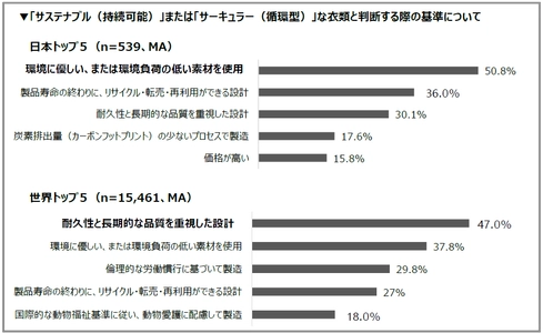 SHEIN、世界1.5万人の衣類サーキュラリティ調査を発表　 衣類リサイクルの鍵は利便性と特典　 古着交換・寄付キャンペーン「#SHEIN Again」4月1日開始