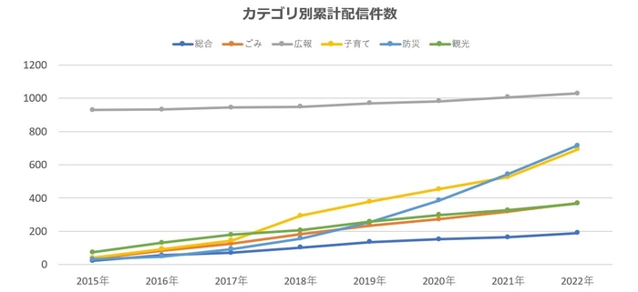 グラフ4_カテゴリ別累計配信数