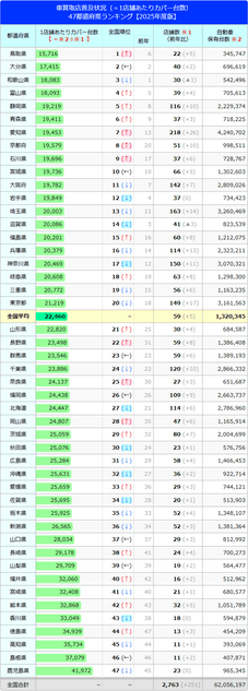 車買取店 普及状況　47都道府県ランキング