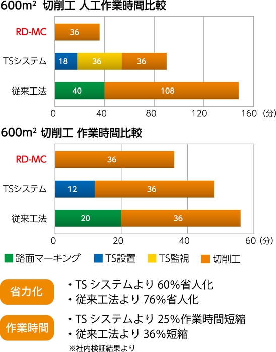 作業時間比較