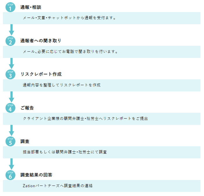 通報相談フロー(2)