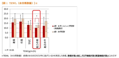 群馬県特有の「空っ風」にも負けない！ こんにゃく農家は美肌！？ その秘密は“こんにゃくセラミド”！