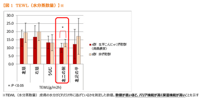 【図1 TEWL(水分蒸散量)】