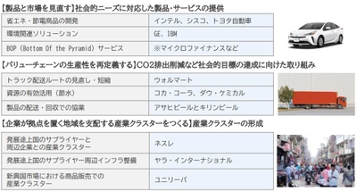 SVPジャパン　再注目されるCSVとサステナビリティ事業への活用