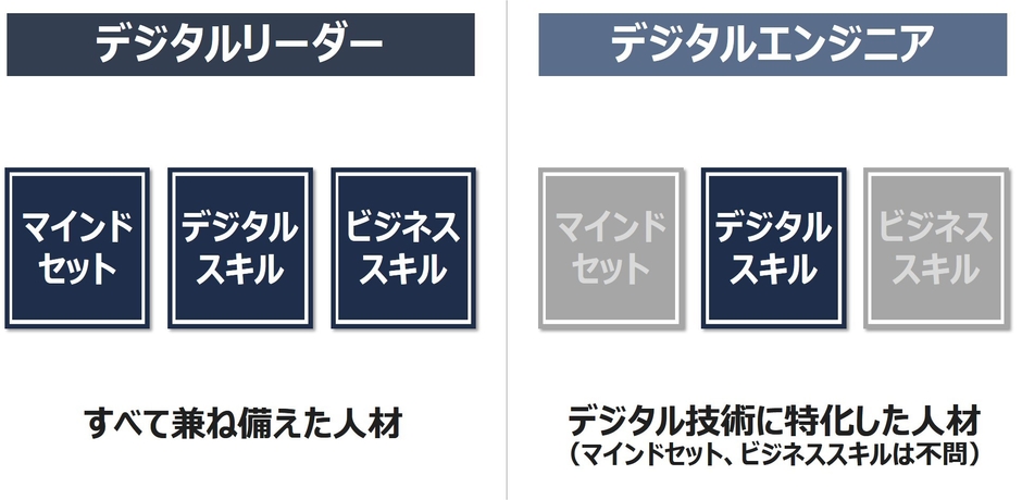 図2:DX推進に必要な人材の要件