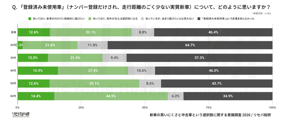 Q.「登録済み未使用車」(ナンバー登録だけされ、走行距離のごく少ない実質新車)について、どのように思いますか?