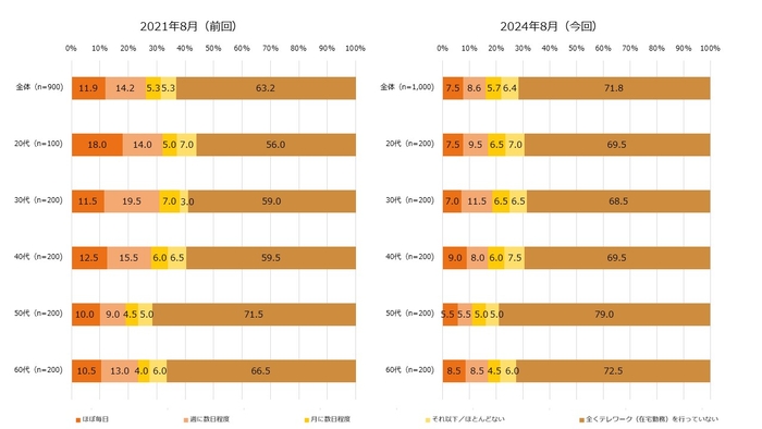 【図1】テレワーク（在宅勤務）の頻度（単一回答・2021年n=900、2024年n=1,000）