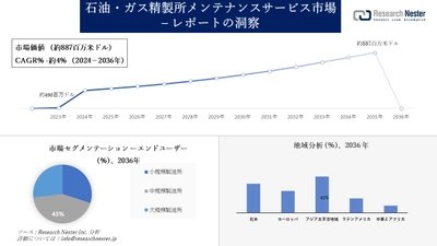 石油・ガス精製所メンテナンスサービス市場調査の発展、傾向、需要、成長分析および予測2024―2036年