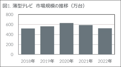 2022年　家電・IT市場動向