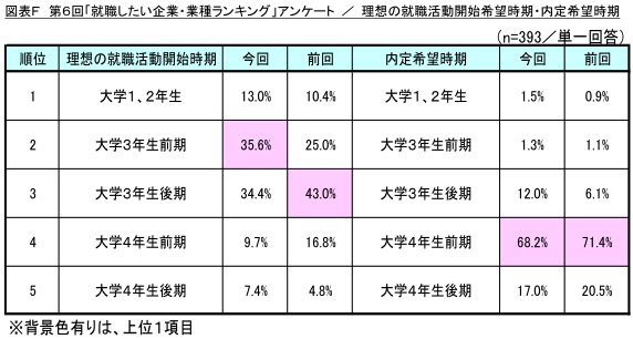 図表F_理想の就職活動開始希望時期・内定希望時期