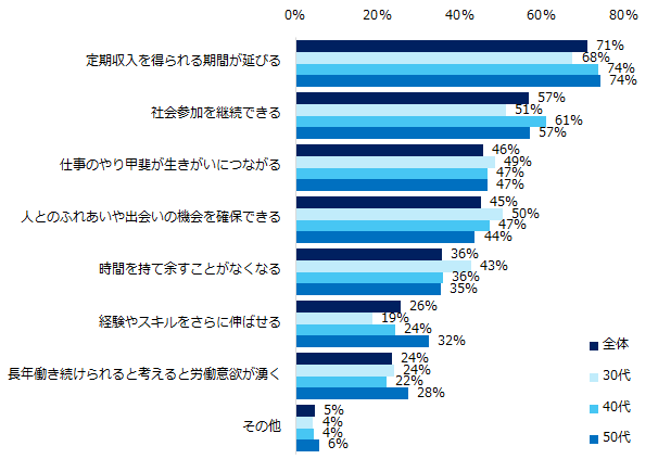 【図3】定年が延長された際のメリットは何だと思いますか？（複数回答可）