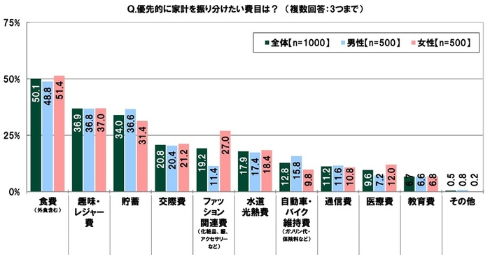 優先的に家計を振り分けたい費目