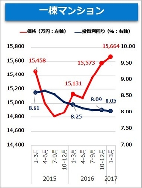 【健美家】一棟マンション 2017_1-3月期