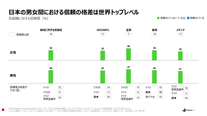 日本の男女間における信頼の格差は世界トップレベル