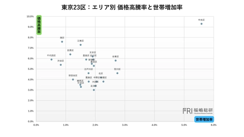 都心5区の外側で何が起きているのか？価格高騰が示す「新都心圏」の誕生の事実