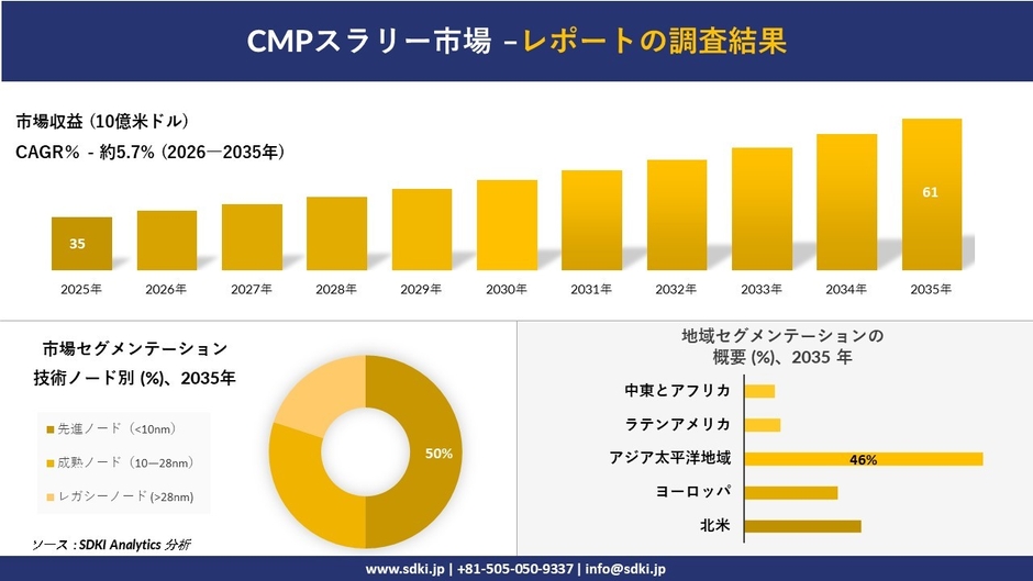 CMPスラリー市場調査レポート概要