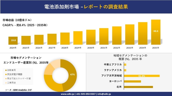 電池添加剤市場レポート概要
