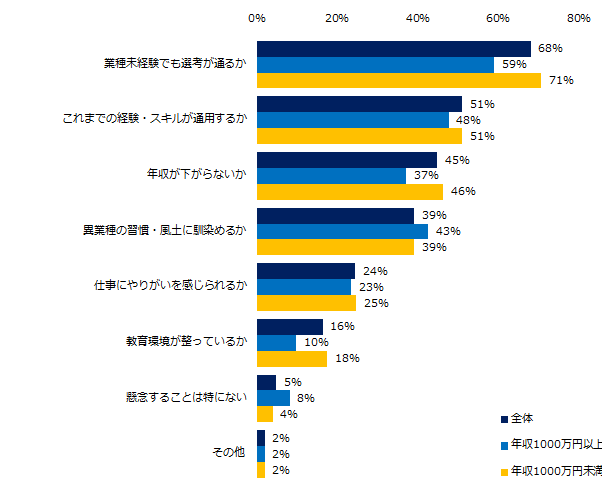 「異業種転職に興味がある」と回答した方にお伺いします。異業種転職について懸念する点があれば教えてください。（複数選択可）