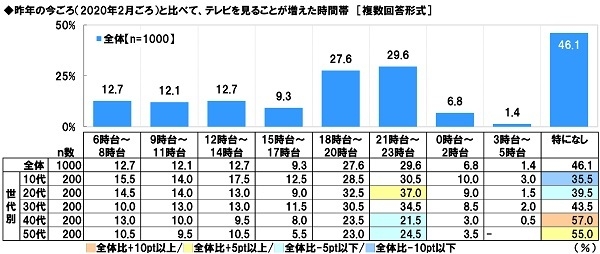 昨年の今ごろ(2020年2月ごろ)と比べて、テレビを見ることが増えた時間帯