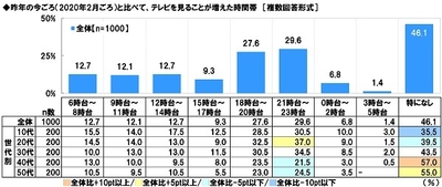 昨年の今ごろ（2020年2月ごろ）と比べて、テレビを見ることが増えた時間帯