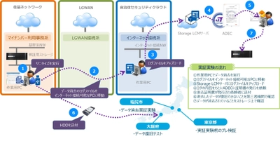 全国初、長野県塩尻市における総務省セキュリティポリシーに準じた ストレージのソフトウェアデータ消去実証実験で、正常な運用を確認