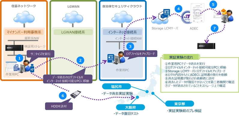 全国初、長野県塩尻市における総務省セキュリティポリシーに準じた ストレージのソフトウェアデータ消去実証実験で、正常な運用を確認