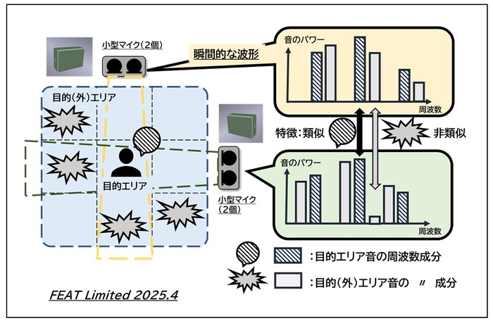 目的の音声を吸取る音響技術の概念図