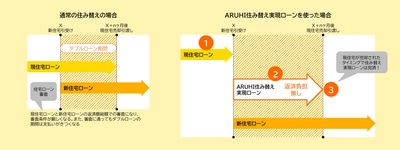 ～現在の住宅売却が決まらなくても、先行して新居の購入が可能に～ 「ARUHI住み替え実現ローン」本格的に取り扱い開始