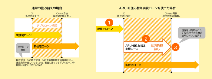 「ARUHI住み替え実現ローン」の主な特長