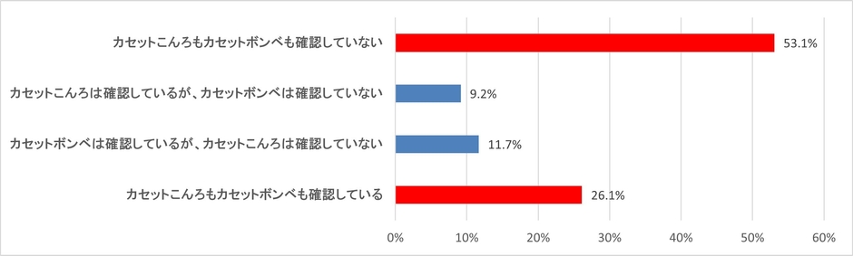 (質問)カセットこんろ・ボンベの製造年を、年に一回程度は確認していますか?