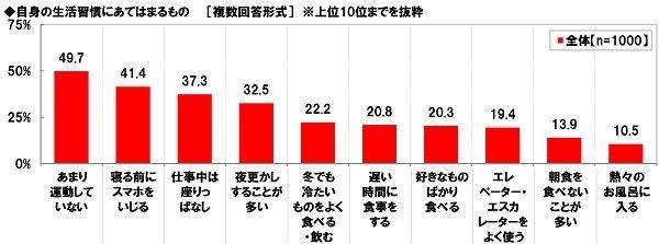 自身の生活習慣にあてはまるもの