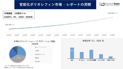 官能化ポリオレフィン市場