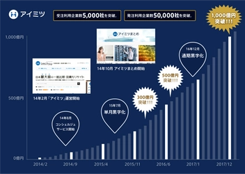日本最大級のBtoB 受発注プラットフォームサービス「アイミツ」 サービス開始より約4年で 発注依頼総額1,000億円、利用企業数50,000社を突破！