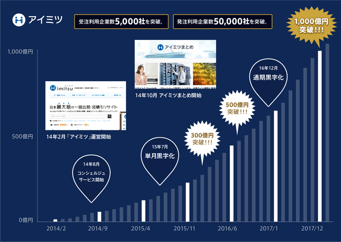1,000億円までの道のり