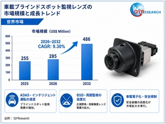 世界の車載ブラインドスポット監視レンズ市場規模レポート2026-2032：競合状況、需要分析、成長予測