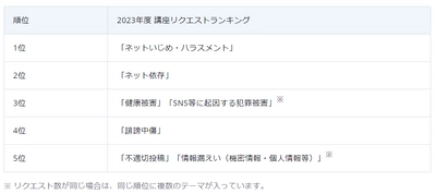 情報モラル講座の要望ランキングで 「ネットいじめ・ハラスメント」が1位に再浮上