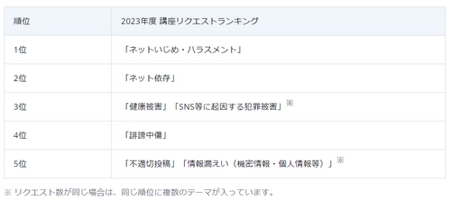 情報モラル講座の要望ランキングで 「ネットいじめ・ハラスメント」が1位に再浮上