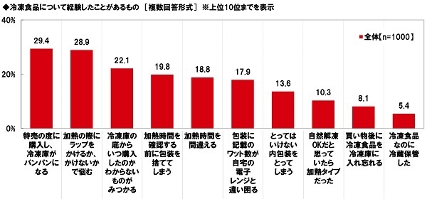 冷凍食品について経験したことがあるもの