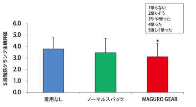 BODYMAKER&#215;近畿大学　筋クランプを予防する世界初のスポーツウェア開発　走り続けるアスリートのための「MAGURO GEAR」発売