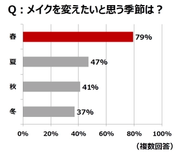 まもなく新生活シーズン… メイクを変えたい季節、1位は「春」！ 一方で、春の定番・パステルメイクは 「難易度が高い」8割超が回答