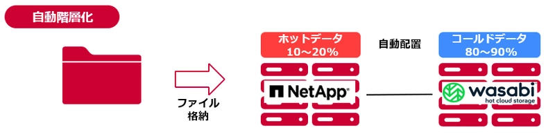NTT Comのストレージ最適化ソリューションが 国内最大規模・社員数約10万人の東芝グループ全社ファイルサーバーとして採用