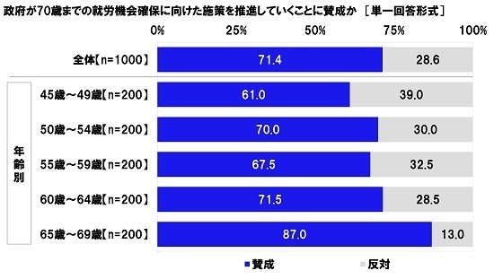 政府が70歳までの就労機会確保に向けた施策を推進していくことに賛成か