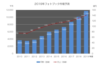 「簡単作成」と「高品質」を両立したスマホ専用アプリ  フォトブック by vistaprintをリリース