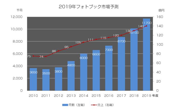 日本フォトイメージング協会2019年PB予測